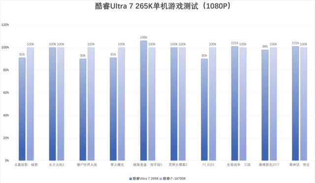 酷睿Ultra 200S系列处理器值得购买吗? 英特尔酷睿Ultra 7 265K评测