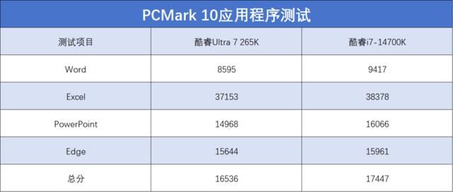 酷睿Ultra 200S系列处理器值得购买吗? 英特尔酷睿Ultra 7 265K评测