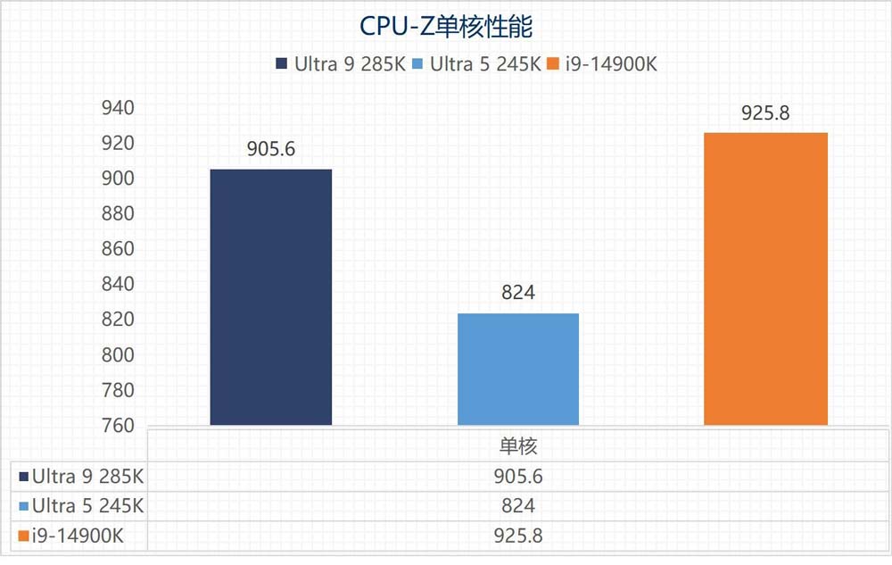 英特尔酷睿Ultra 9 285K/Ultra 5 245K全面测评