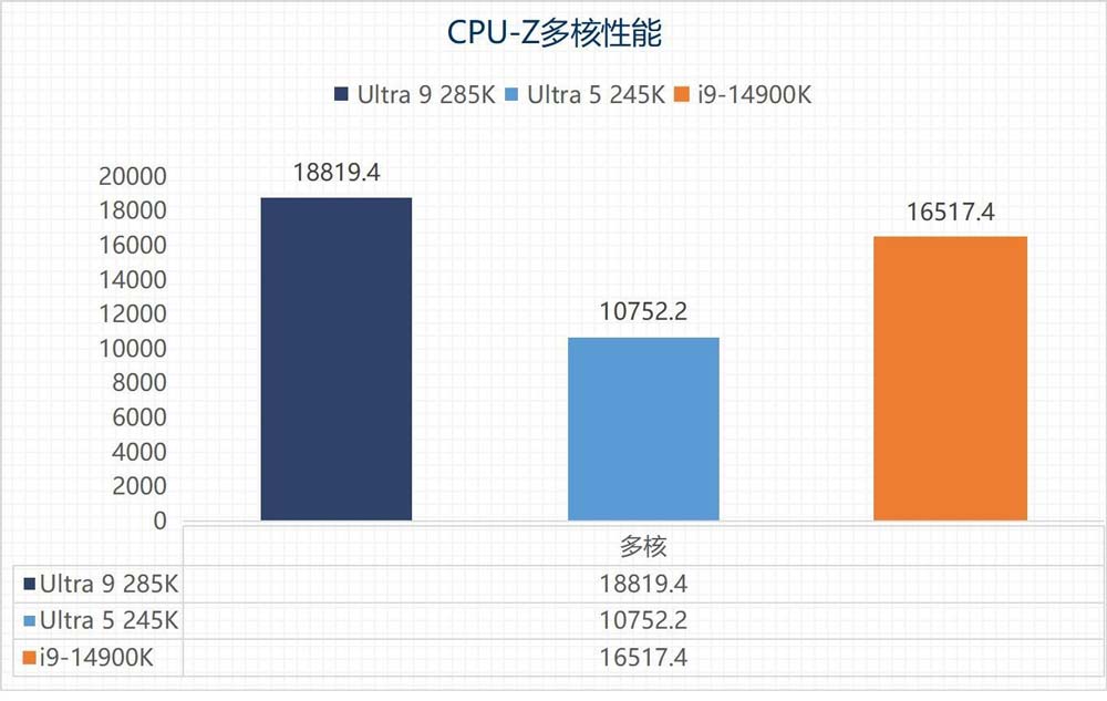 英特尔酷睿Ultra 9 285K/Ultra 5 245K全面测评