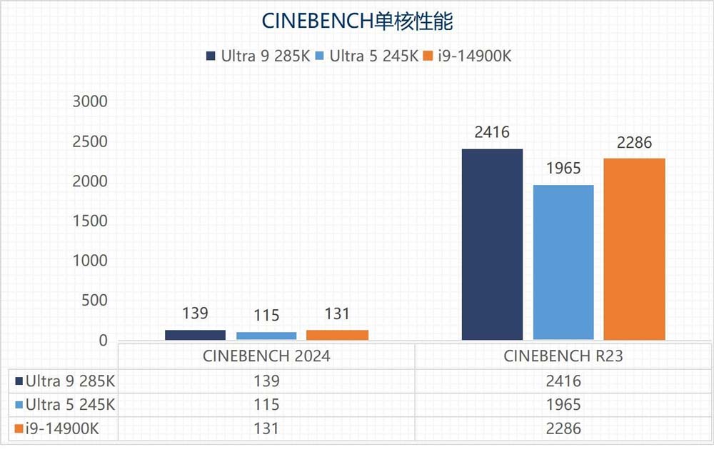 英特尔酷睿Ultra 9 285K/Ultra 5 245K全面测评