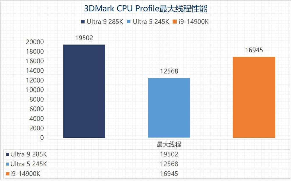 英特尔酷睿Ultra 9 285K/Ultra 5 245K全面测评