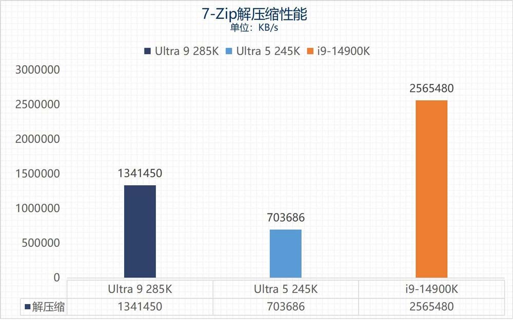 英特尔酷睿Ultra 9 285K/Ultra 5 245K全面测评