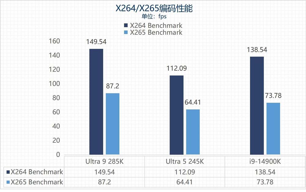 英特尔酷睿Ultra 9 285K/Ultra 5 245K全面测评