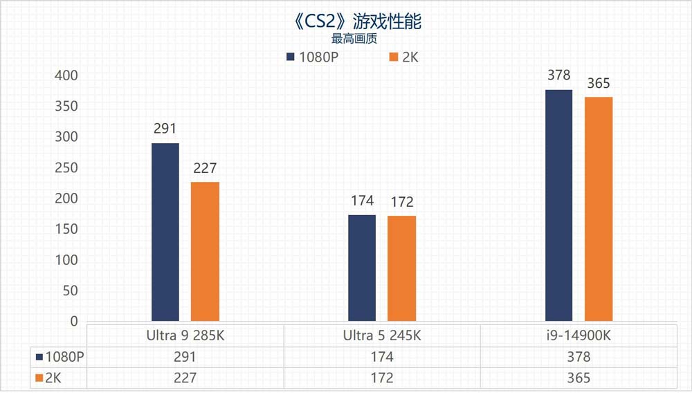 英特尔酷睿Ultra 9 285K/Ultra 5 245K全面测评