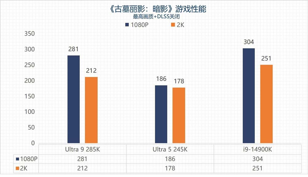 英特尔酷睿Ultra 9 285K/Ultra 5 245K全面测评