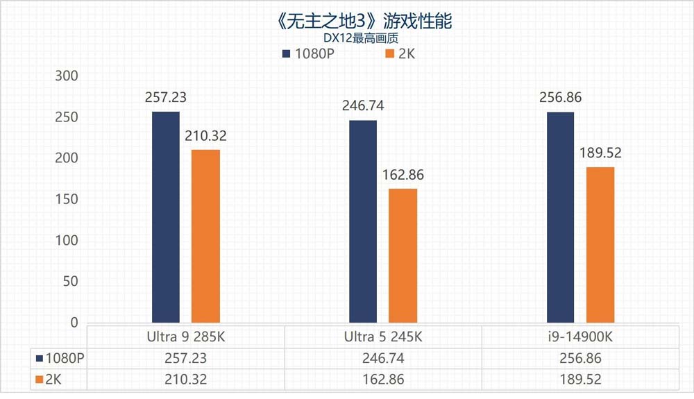 英特尔酷睿Ultra 9 285K/Ultra 5 245K全面测评