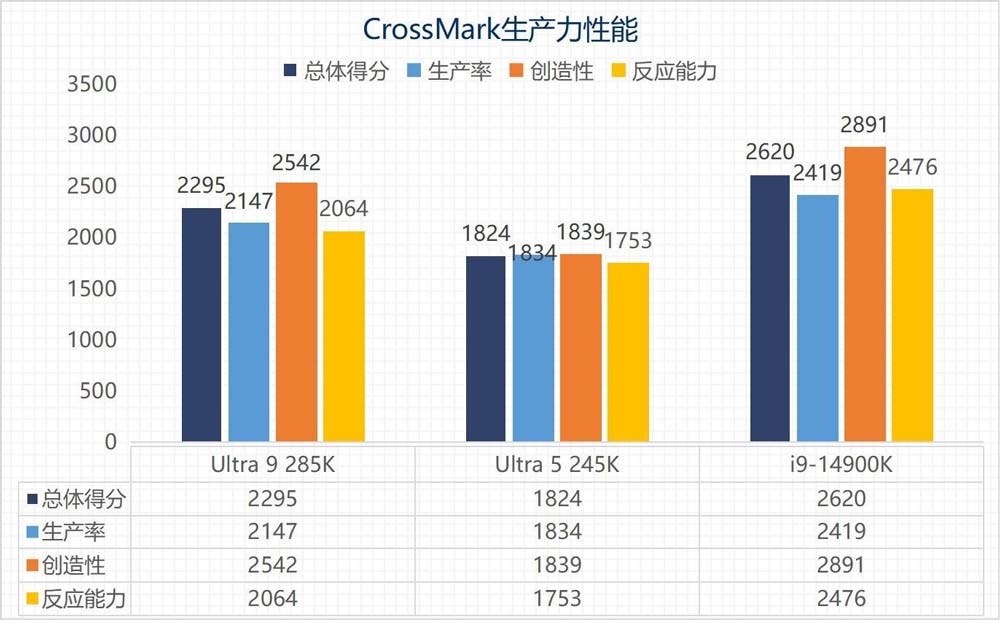 英特尔酷睿Ultra 9 285K/Ultra 5 245K全面测评