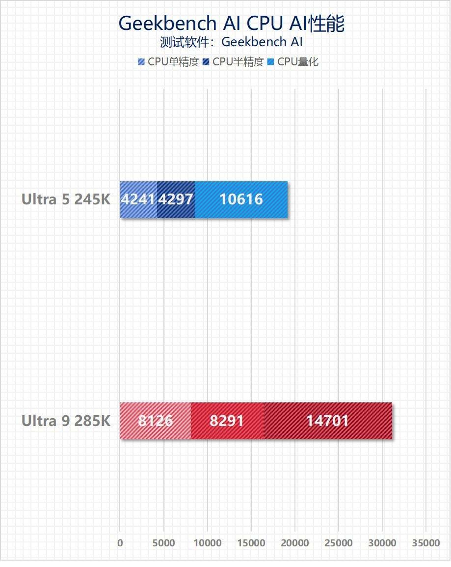 英特尔酷睿Ultra 9 285K/Ultra 5 245K全面测评