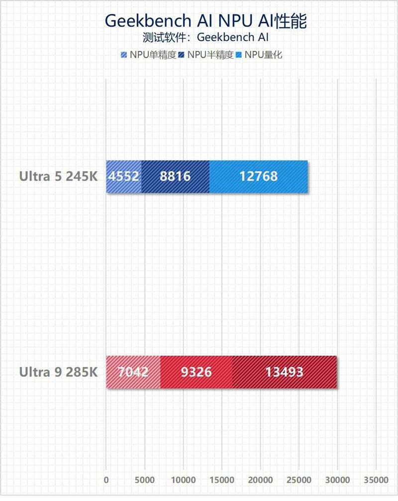 英特尔酷睿Ultra 9 285K/Ultra 5 245K全面测评