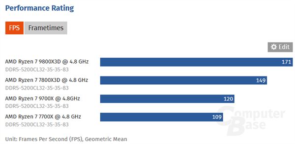 锐龙7 9800X3D/7800X3D/9700X/7700X处理器4.8GHz同频性能对比