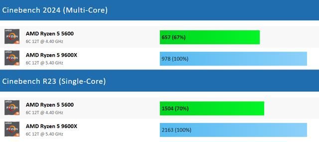 Ryzen 5 5600比Ryzen 5 9600X强多少? cpu游戏性能差距对比测评