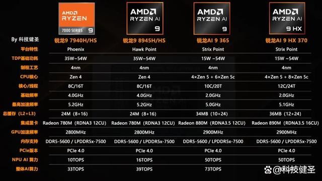 升级锐龙AI 9 HX370! 极摩客 EVO-X1迷你主机首发价5299元