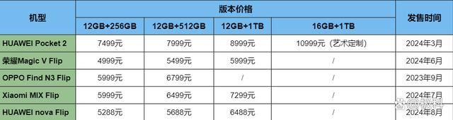 华为/荣耀/OPPO/小米等小折叠屏怎么选? 2024年小折叠屏手机推荐