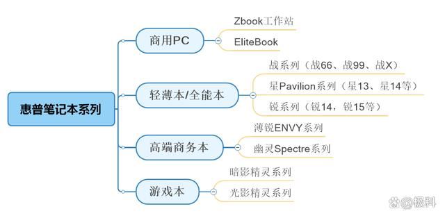 惠普笔记本哪个型号最值得入手? 2024惠普笔记本机型梳理表与选购攻略