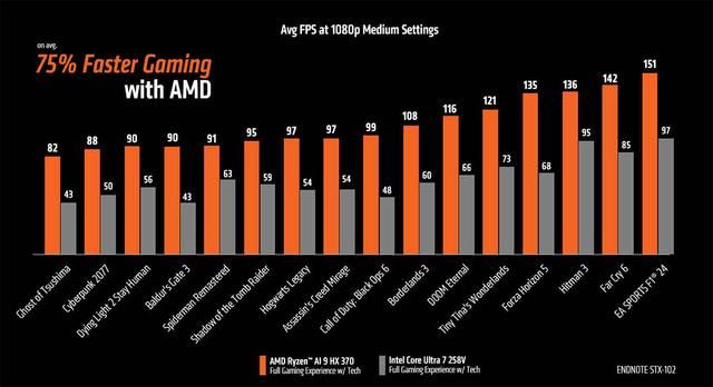 游戏性能对比! AMD锐龙AI 9 HX370显著领先酷睿Ultra 7 258V 75％