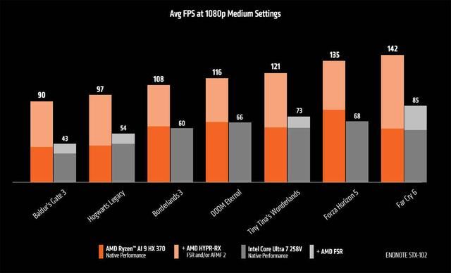 游戏性能对比! AMD锐龙AI 9 HX370显著领先酷睿Ultra 7 258V 75％