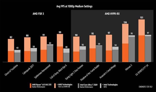 游戏性能对比! AMD锐龙AI 9 HX370显著领先酷睿Ultra 7 258V 75％