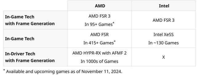 游戏性能对比! AMD锐龙AI 9 HX370显著领先酷睿Ultra 7 258V 75％