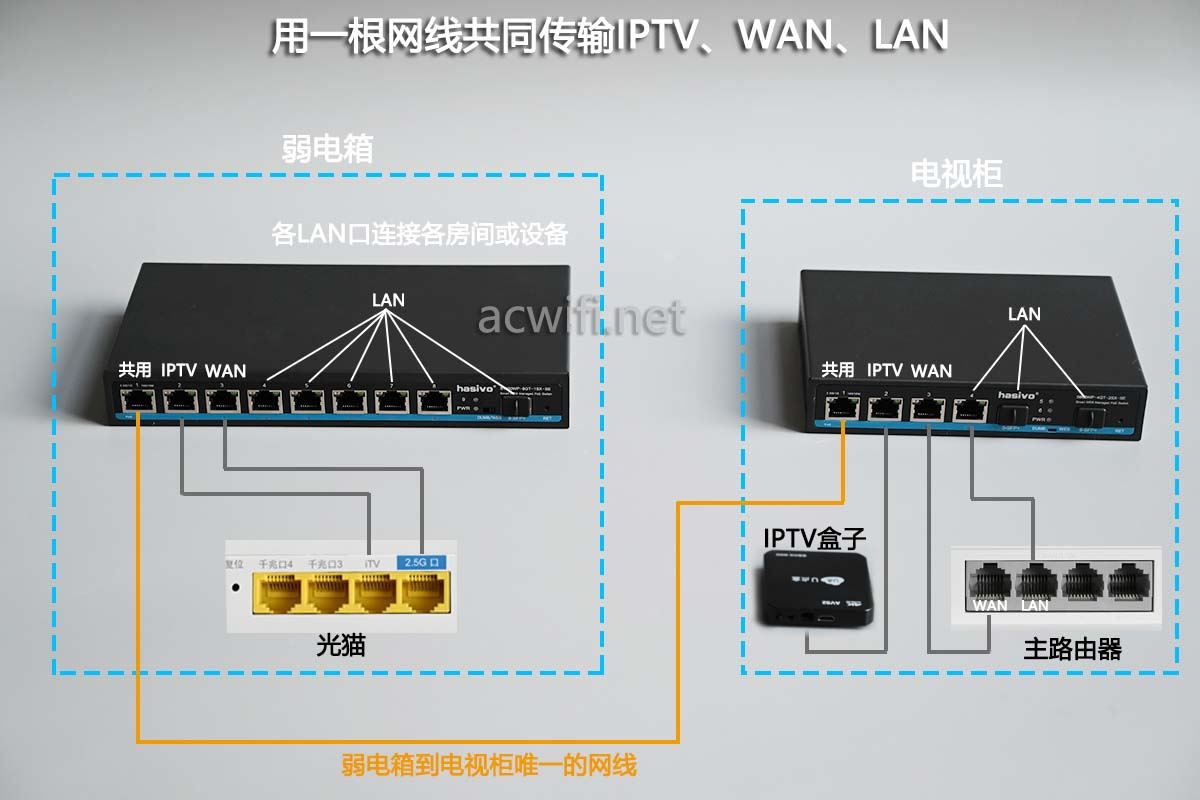 交换机单线复用怎么设置? 弱电箱到客厅只有一根网线的解决方案