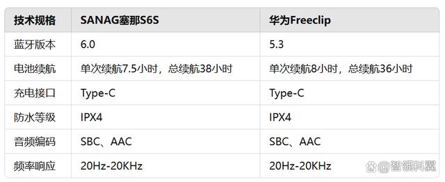 sanag塞那S6S和华为Freeclip买哪个？华为Freeclip对比sanag塞那S6S评测