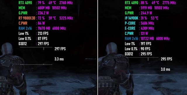 游戏玩家必看! Ryzen 7 9800X3D VS Core i9-14900K游戏性能对比测评