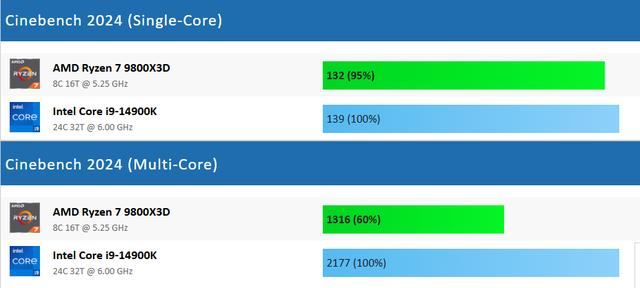 游戏玩家必看! Ryzen 7 9800X3D VS Core i9-14900K游戏性能对比测评