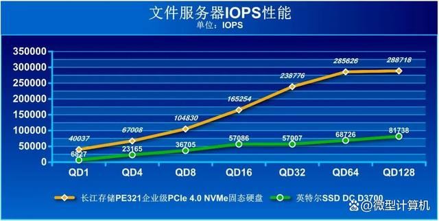 高稳定性低功耗的存储方案 长江存储PE321企业级固态硬盘测评