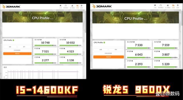 谁是中端扛把子? i5-14600KF对比锐龙5 9600X处理器对比测评