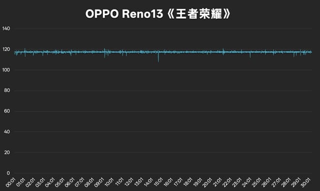 OPPO Reno13体验怎么样 OPPO Reno13体验评测