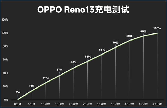 OPPO Reno13体验怎么样 OPPO Reno13体验评测