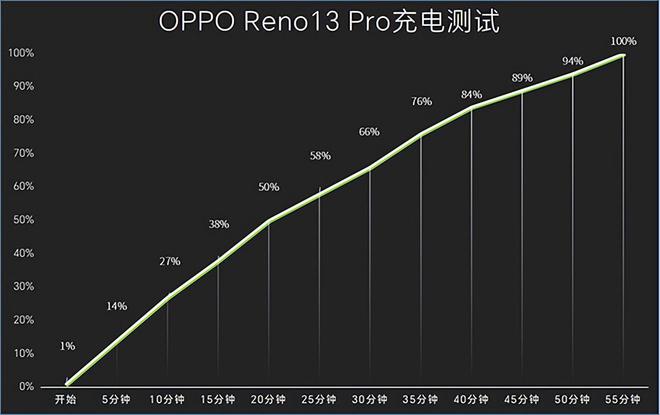 OPPO Reno13 Pro怎么样？OPPO Reno13 Pro全方位深度评测