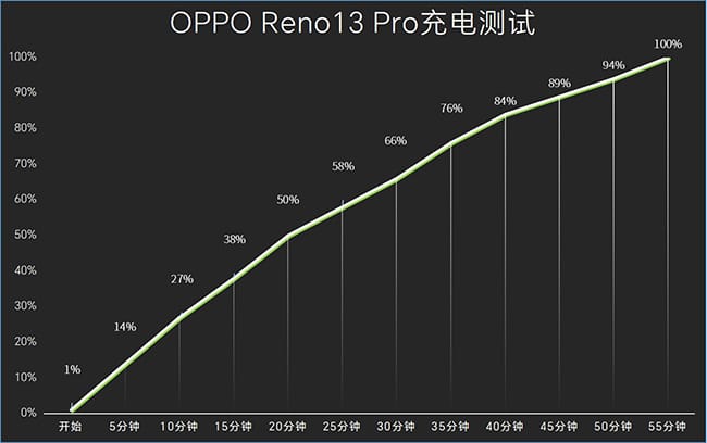 OPPO Reno13 Pro性能怎么样 OPPO Reno13 Pro综合评测