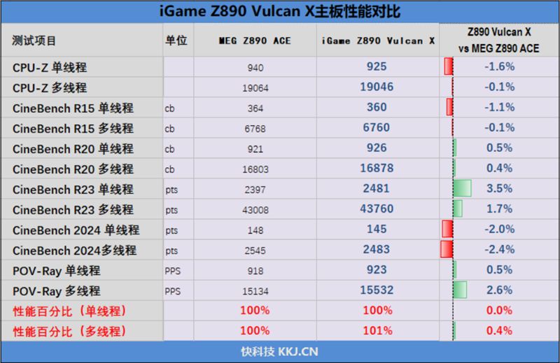 七彩虹iGame Z890 Vulcan X黑火神评测