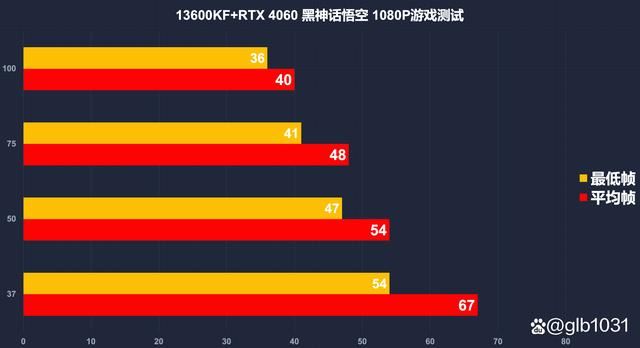 13600KF搭配RTX4060还是RTX4070更有性价比? 黑悟空装机搭配