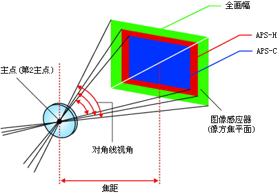 实际焦距是什么