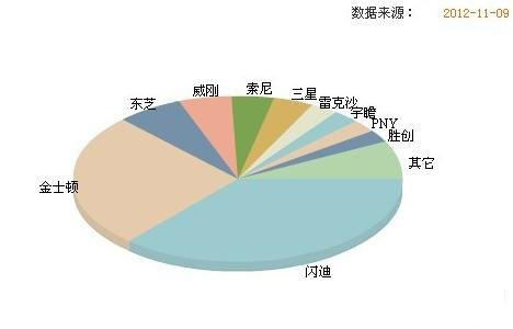 闪迪内存卡怎么样