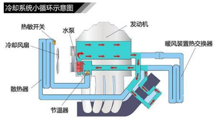 冷却系统的大小循环是什么意思(冷却系统的大小循环路径)