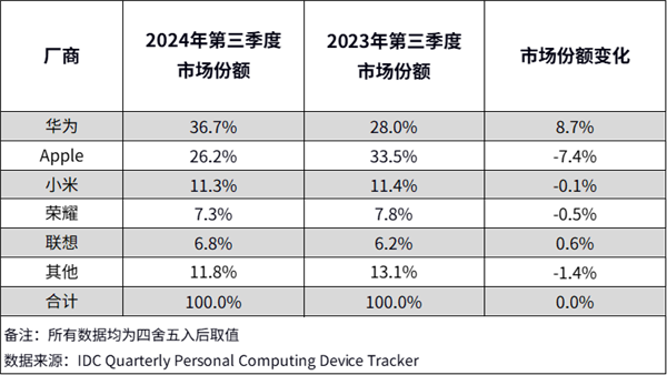 三季度中国平板市场华为稳居第一！苹果已被远远甩开