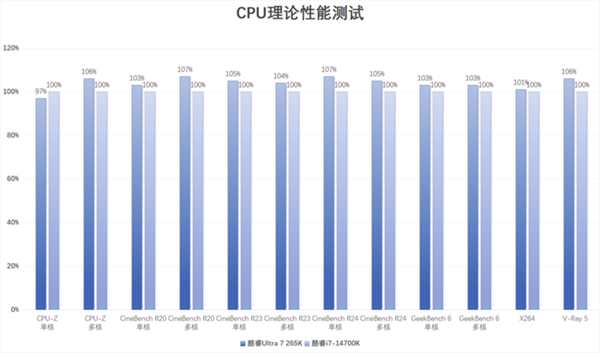 英特尔酷睿Ultra 7 265K上手：游戏能效提升明显