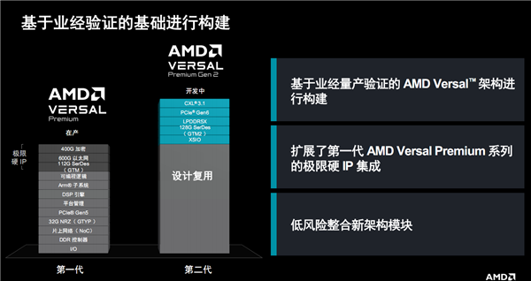 AMD发布第二代Versal Premium自适应SoC：首发支持PCIe 6.0、CXL 3.1