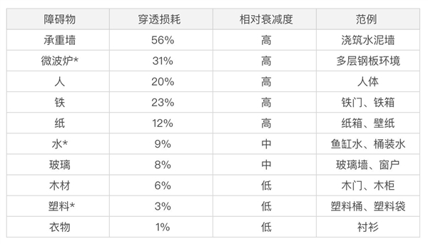 家里Wi-Fi信号很差劲：这些原因和解决方法你得知道