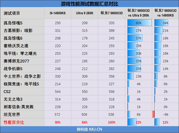 锐龙9000大战两代酷睿：生产力和游戏都是双十一完美之选