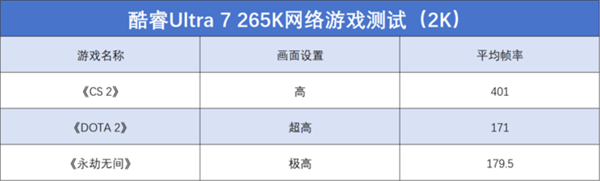 英特尔酷睿Ultra 7 265K上手：游戏能效提升明显