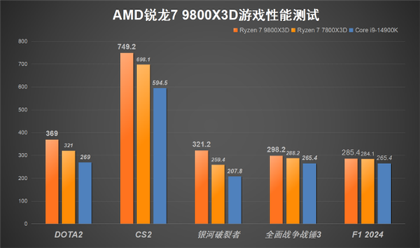 毫无争议的游戏性能王中王！AMD锐龙7 9800X3D处理器上手实测