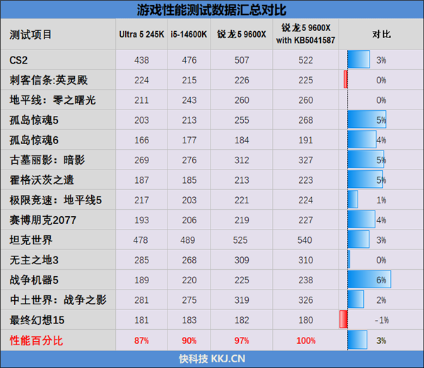 Intel承认酷睿Ultra 200S性能有问题！鸡血补丁马上来