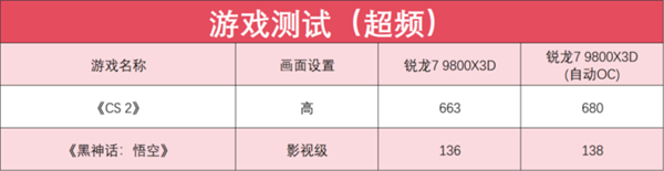 完胜友商旗舰处理器 锐龙7 9800X3D玩游戏真就这么强