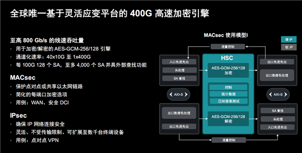 AMD发布第二代Versal Premium自适应SoC：首发支持PCIe 6.0、CXL 3.1