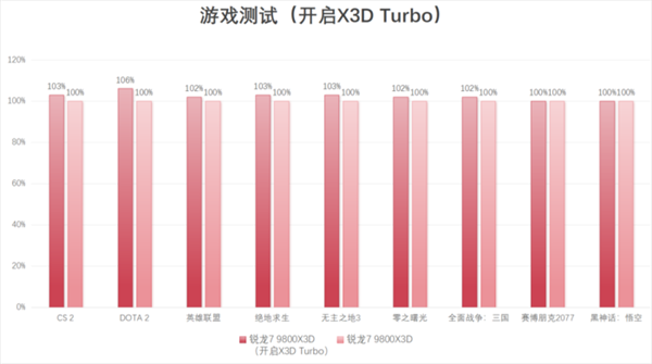 完胜友商旗舰处理器 锐龙7 9800X3D玩游戏真就这么强