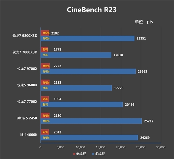 锐龙7 9800X3D超频6.9GHz跑《CS2》：帧率惊人1479FPS